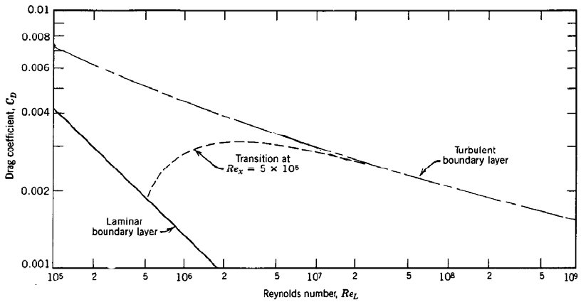 Friction drag coefficient of a flat plate over Reynolds number